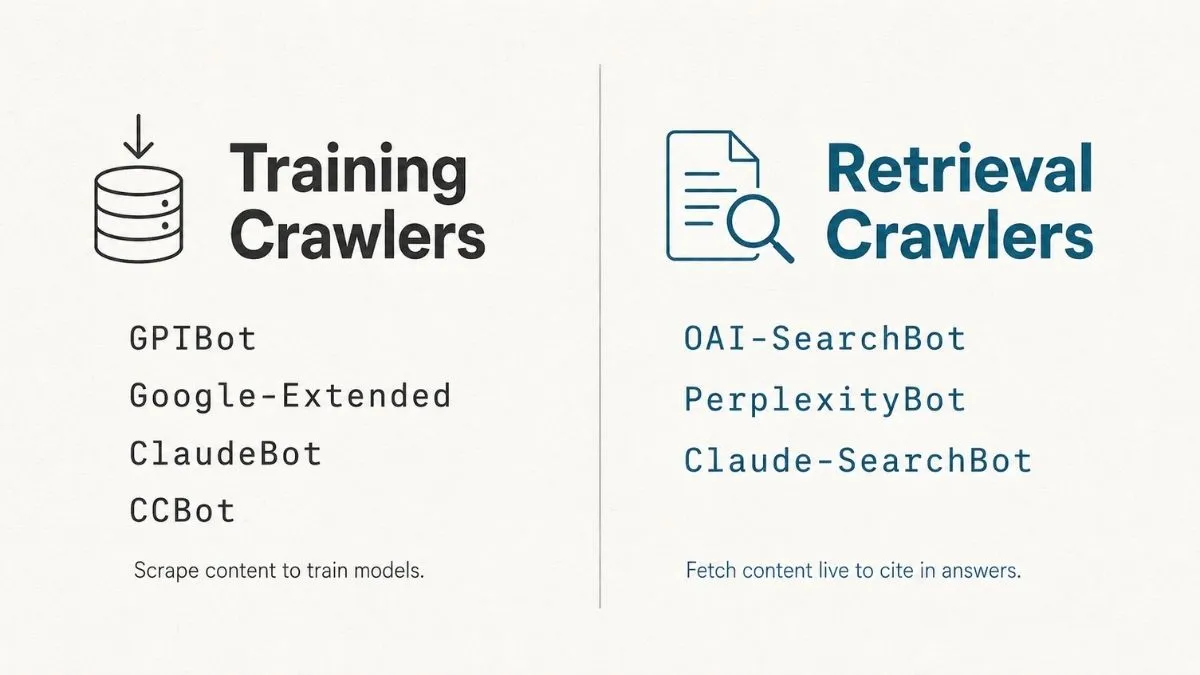 Diagram comparing training AI crawlers (GPTBot, Google-Extended, ClaudeBot, CCBot) and retrieval AI crawlers (OAI-SearchBot, PerplexityBot, Claude-SearchBot).